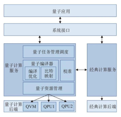 量子計算技術發展與創新研究