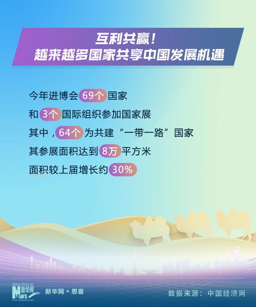 熱詞里的中國活力 六組數(shù)字揭秘進(jìn)博會(huì)背后的“大流量”密碼